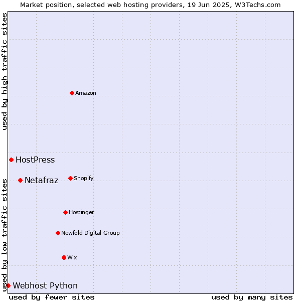Market position of Netafraz vs. HostPress vs. Webhost Python