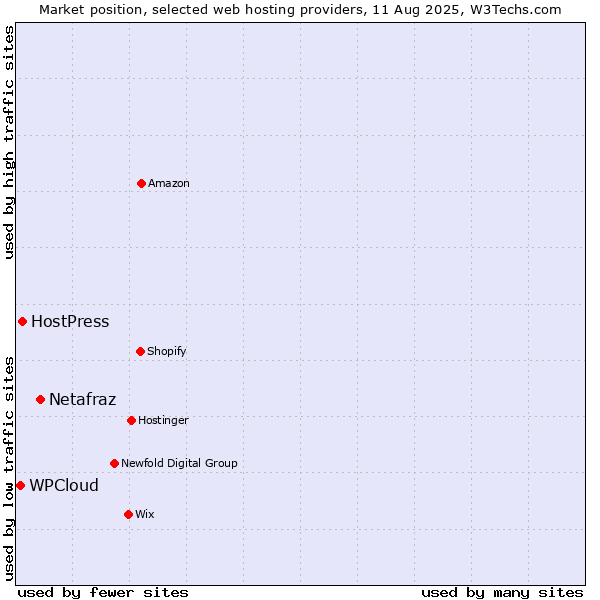 Market position of Netafraz vs. HostPress vs. WPCloud