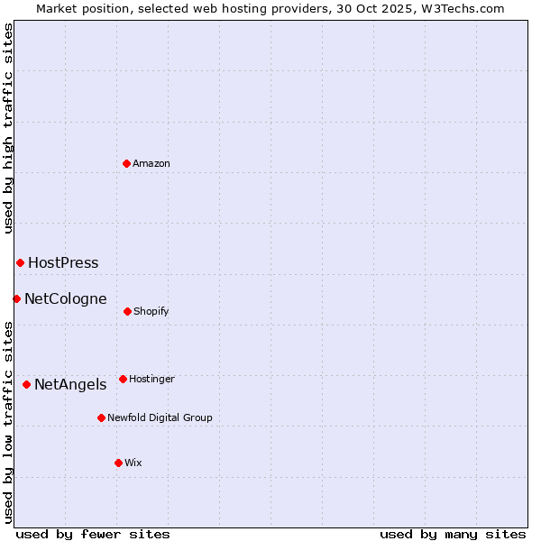 Market position of NetAngels vs. HostPress vs. NetCologne
