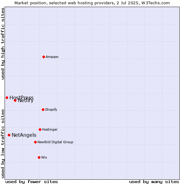 Market position of Netlify vs. NetAngels vs. HostPress