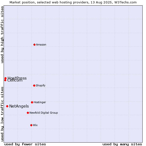 Market position of NetAngels vs. HostPress vs. Cellcom