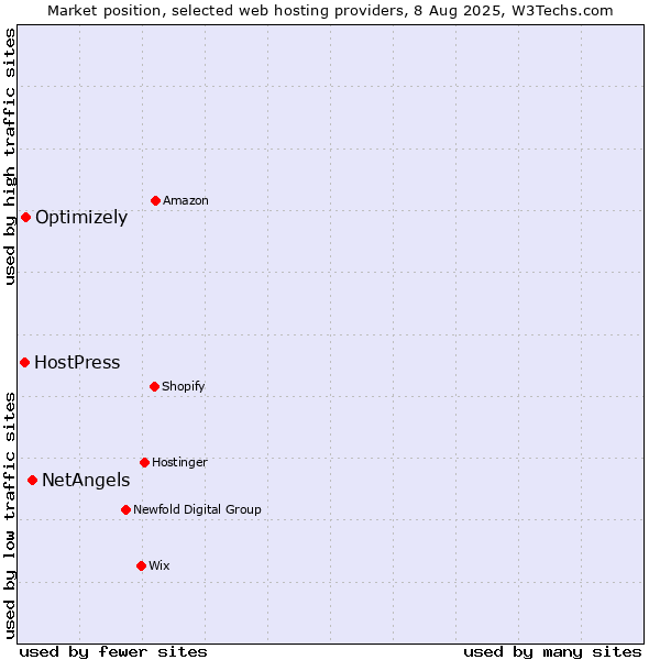 Market position of NetAngels vs. Optimizely vs. HostPress