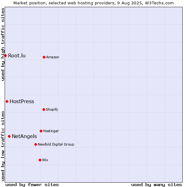 Market position of NetAngels vs. HostPress vs. Root.lu