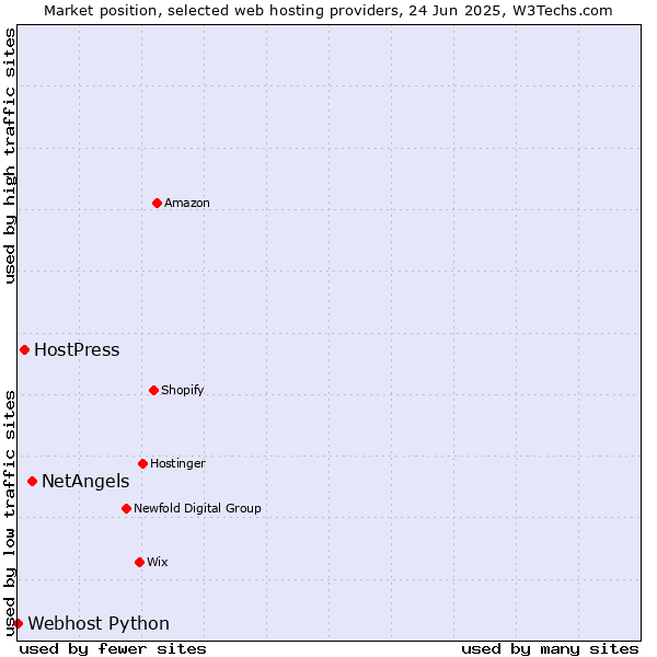 Market position of NetAngels vs. HostPress vs. Webhost Python