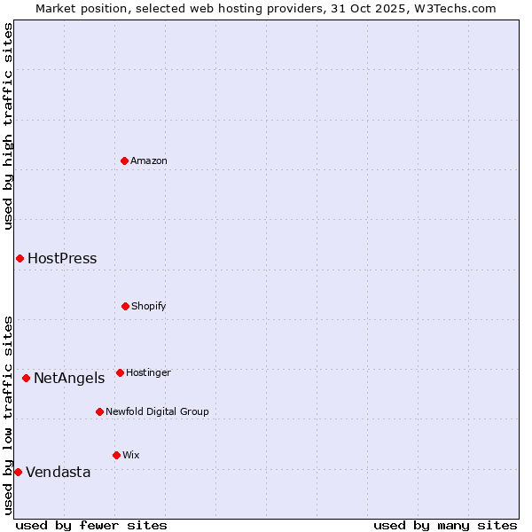Market position of NetAngels vs. HostPress vs. Vendasta