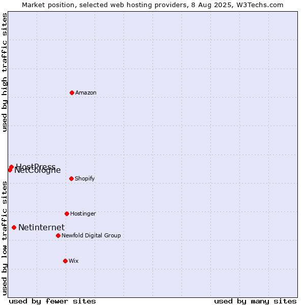 Market position of Netinternet vs. HostPress vs. NetCologne