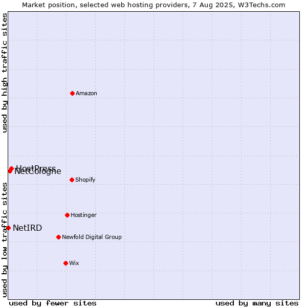 Market position of HostPress vs. NetCologne vs. NetIRD