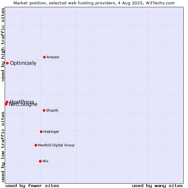 Market position of Optimizely vs. HostPress vs. NetCologne