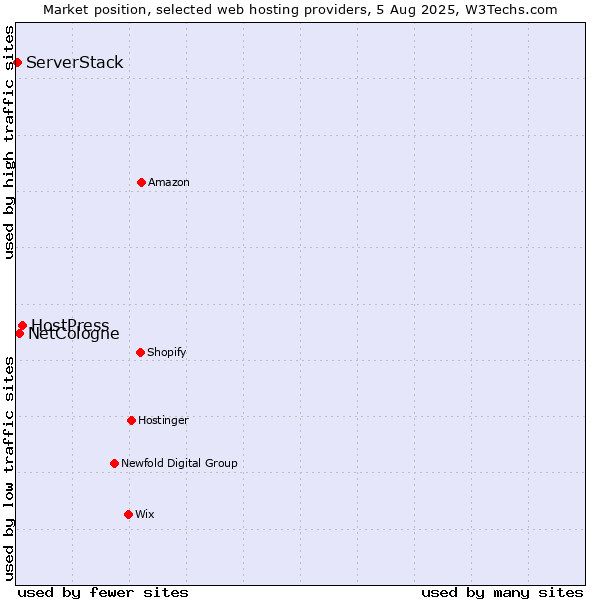 Market position of HostPress vs. NetCologne vs. ServerStack