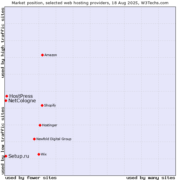Market position of HostPress vs. NetCologne vs. Setup.ru