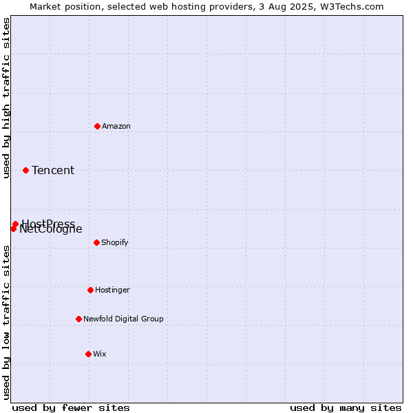 Market position of Tencent vs. HostPress vs. NetCologne