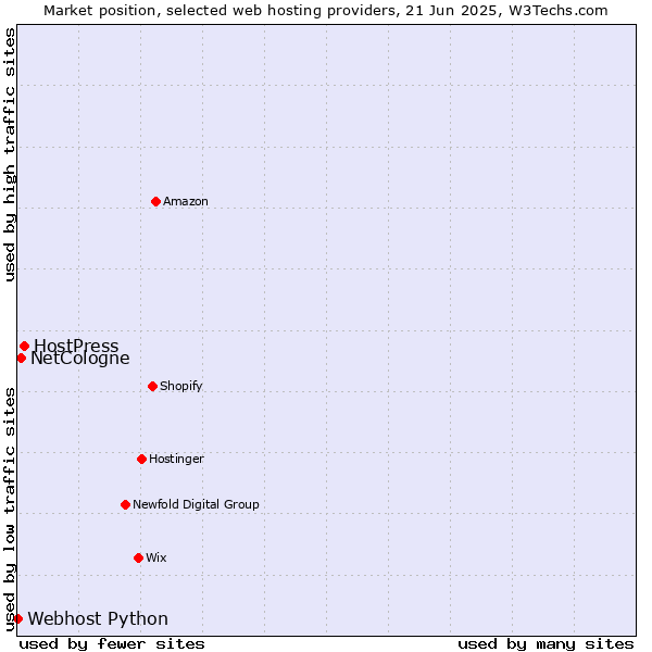 Market position of HostPress vs. NetCologne vs. Webhost Python