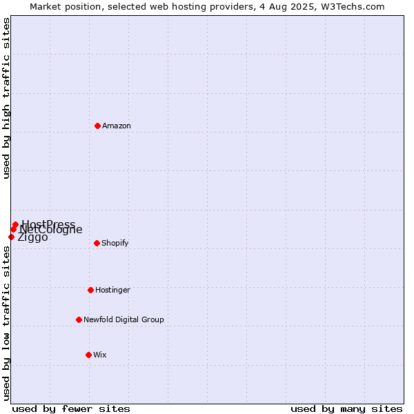 Market position of HostPress vs. NetCologne vs. Ziggo