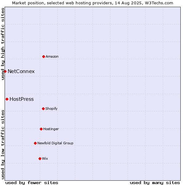 Market position of HostPress vs. NetConnex