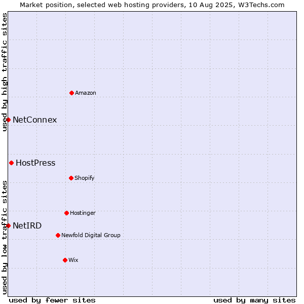 Market position of HostPress vs. NetConnex vs. NetIRD