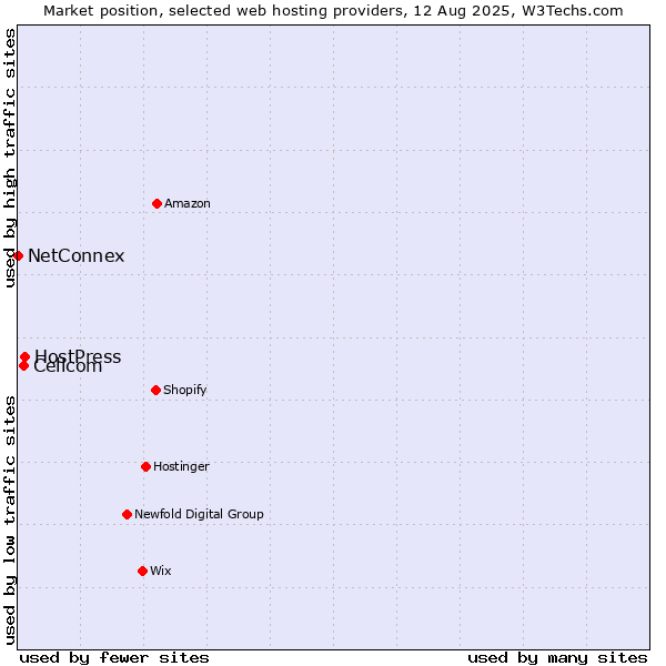 Market position of HostPress vs. Cellcom vs. NetConnex