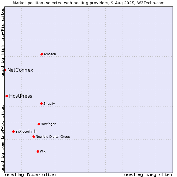 Market position of o2switch vs. HostPress vs. NetConnex