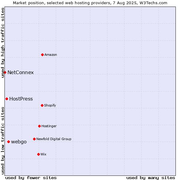 Market position of webgo vs. HostPress vs. NetConnex