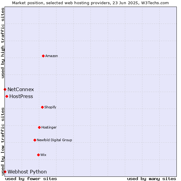Market position of HostPress vs. NetConnex vs. Webhost Python