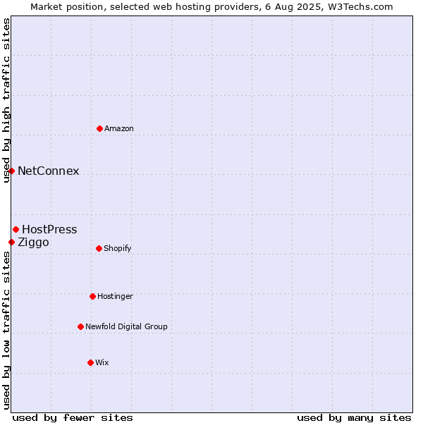 Market position of HostPress vs. Ziggo vs. NetConnex