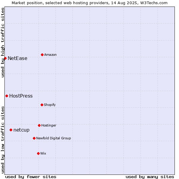 Market position of netcup vs. HostPress vs. NetEase