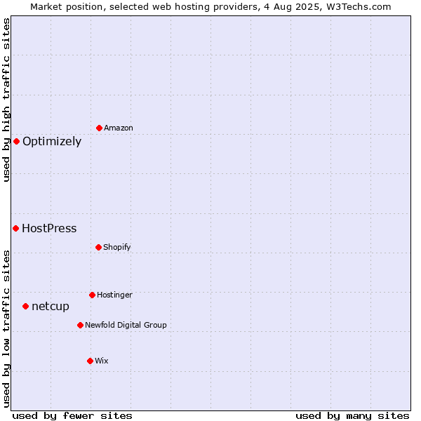 Market position of netcup vs. Optimizely vs. HostPress