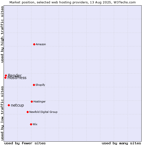 Market position of netcup vs. Render vs. HostPress
