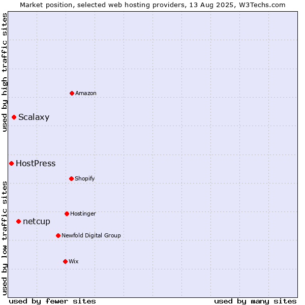 Market position of netcup vs. Scalaxy vs. HostPress
