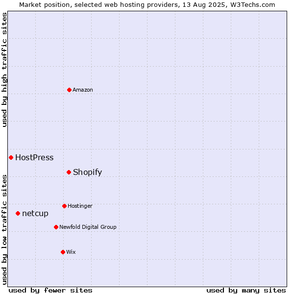Market position of Shopify vs. netcup vs. HostPress