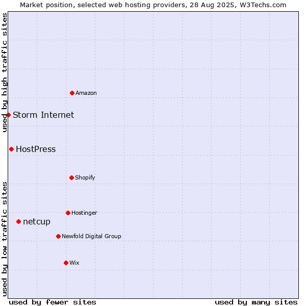 Market position of netcup vs. HostPress vs. Storm Internet