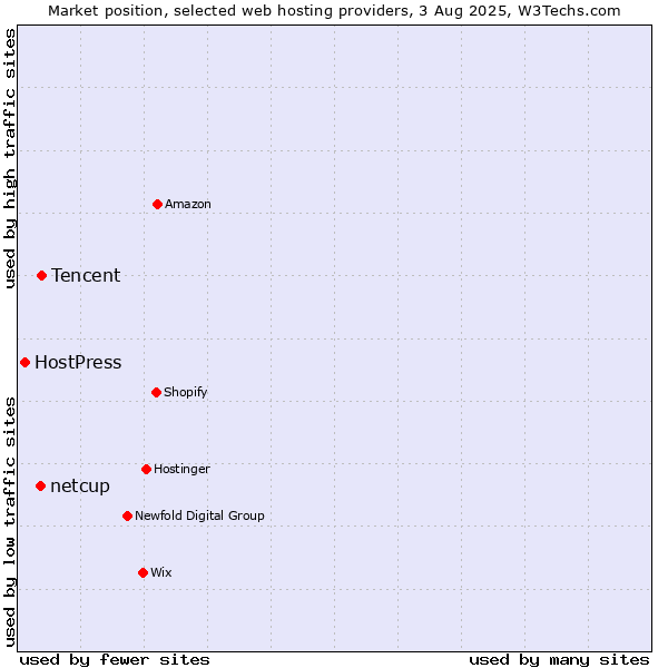 Market position of Tencent vs. netcup vs. HostPress
