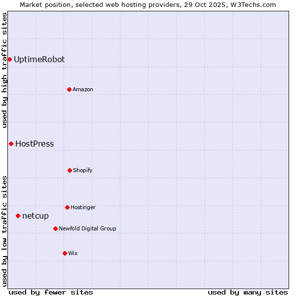 Market position of netcup vs. HostPress vs. UptimeRobot