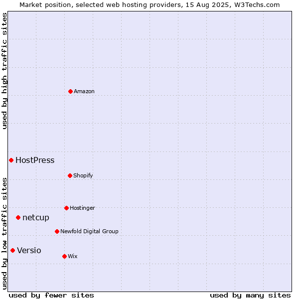 Market position of netcup vs. Versio vs. HostPress
