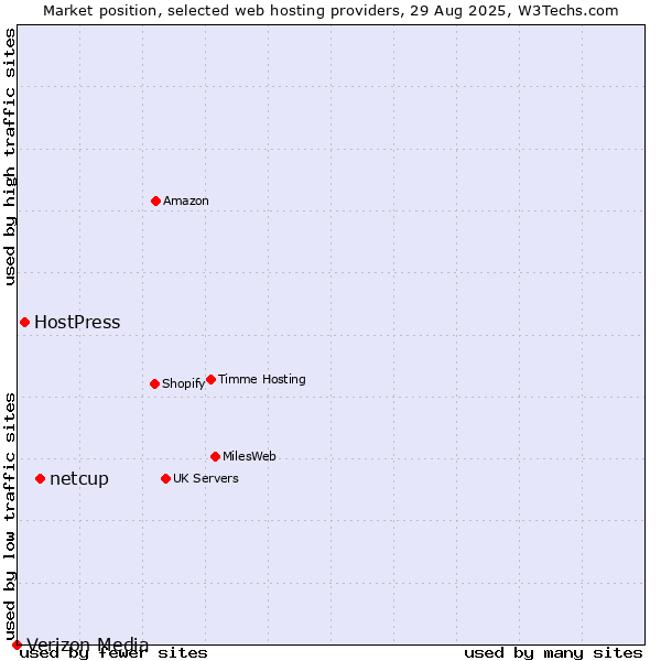 Market position of netcup vs. HostPress vs. Verizon Media