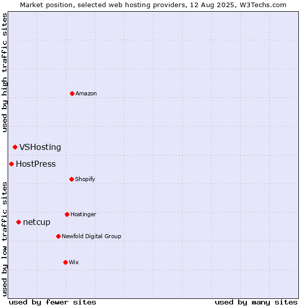 Market position of netcup vs. VSHosting vs. HostPress