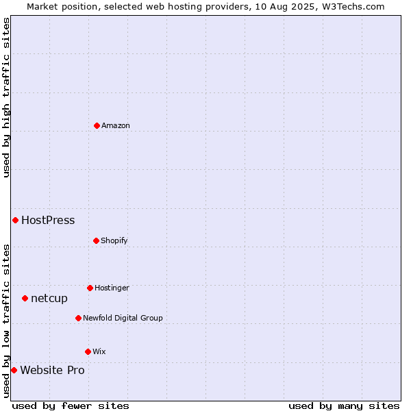 Market position of netcup vs. HostPress vs. Website Pro