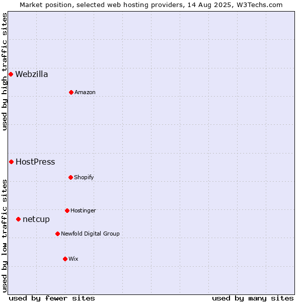 Market position of netcup vs. HostPress vs. Webzilla