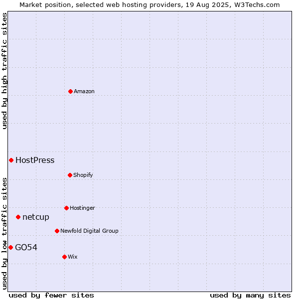 Market position of netcup vs. HostPress vs. GO54