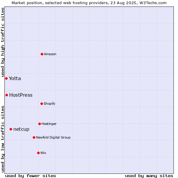 Market position of netcup vs. HostPress vs. Yotta