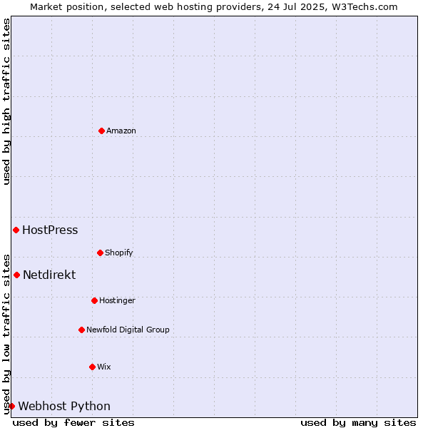 Market position of Netdirekt vs. HostPress vs. Webhost Python