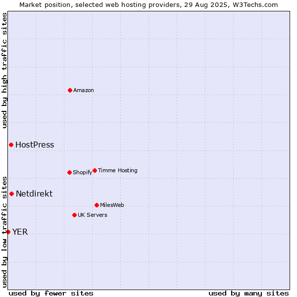 Market position of Netdirekt vs. HostPress vs. YER