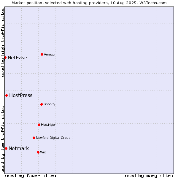 Market position of HostPress vs. Netmark vs. NetEase