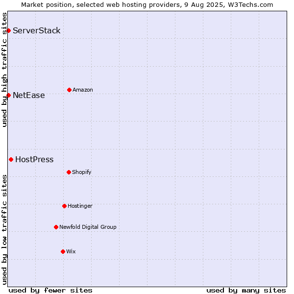 Market position of HostPress vs. NetEase vs. ServerStack