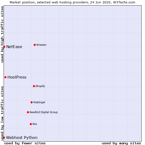 Market position of HostPress vs. NetEase vs. Webhost Python
