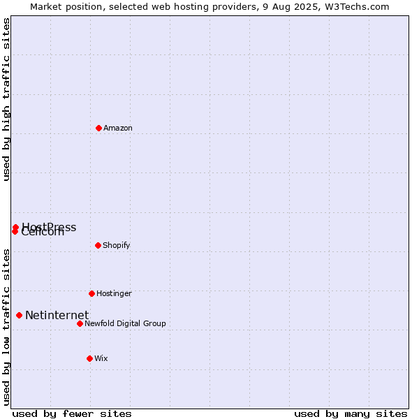 Market position of Netinternet vs. HostPress vs. Cellcom