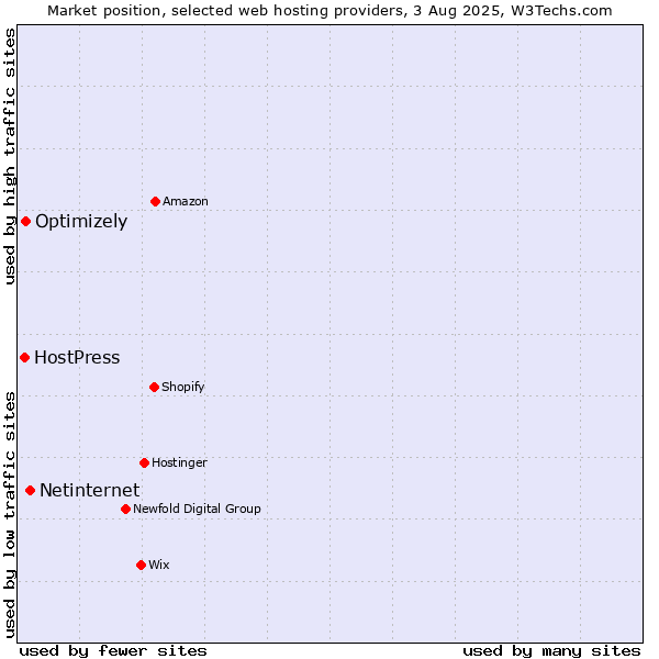 Market position of Netinternet vs. Optimizely vs. HostPress
