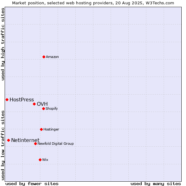Market position of OVH vs. Netinternet vs. HostPress