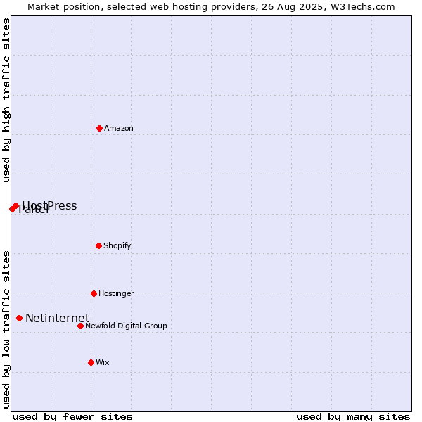 Market position of Netinternet vs. HostPress vs. Paltel