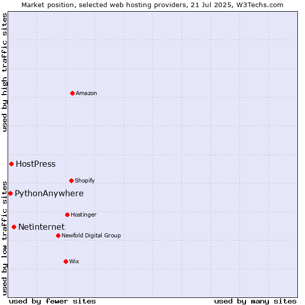 Market position of Netinternet vs. HostPress vs. PythonAnywhere