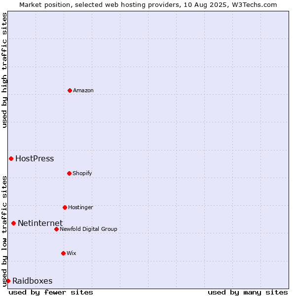 Market position of Netinternet vs. HostPress vs. Raidboxes